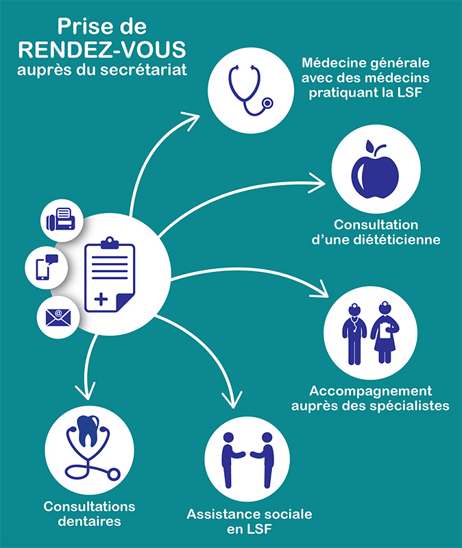 infographie résumant les soins et l'accompagnement proposé par l'URASSM