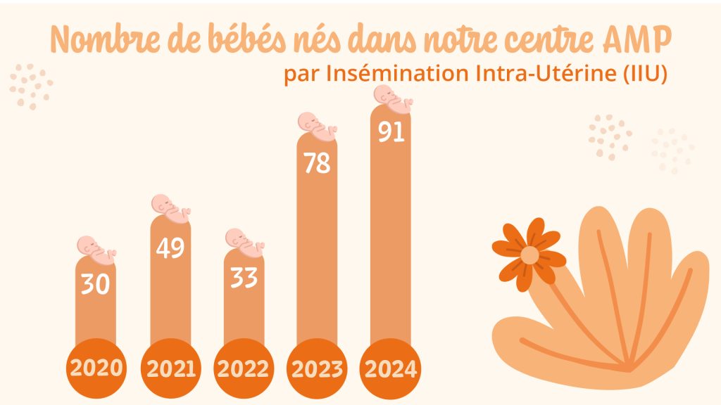 Graphique en barres. Nombre de bébés nés dans notre centre d'AMP par insémination intra-utérine : 30 en 2020, 49 en 2021, 33 en 2022, 78 en 2023 et 91 en 2024.