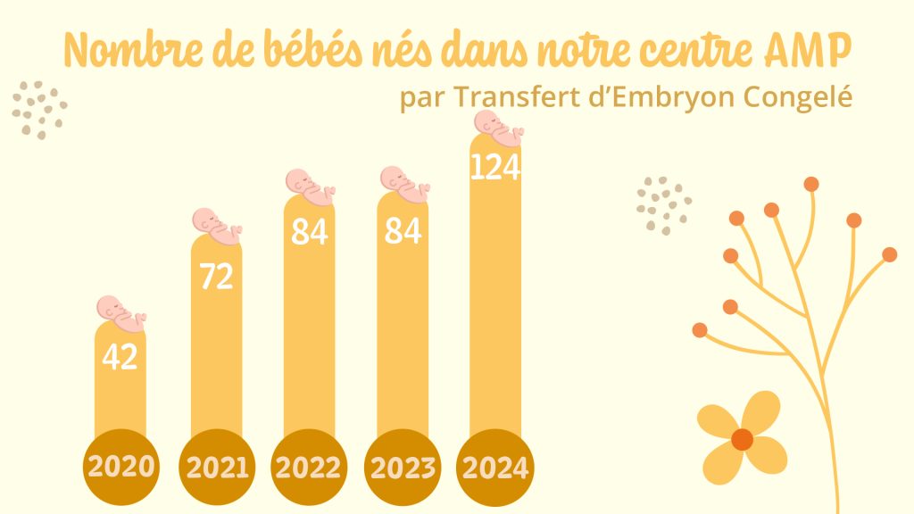 Graphique en barres. Nombre de bébés nés dans notre centre d'AMP par transfert d'embryon congelé : 42 en 2020, 72 en 2021, 84 en 2022, 84 en 2023 et 124 en 2024.