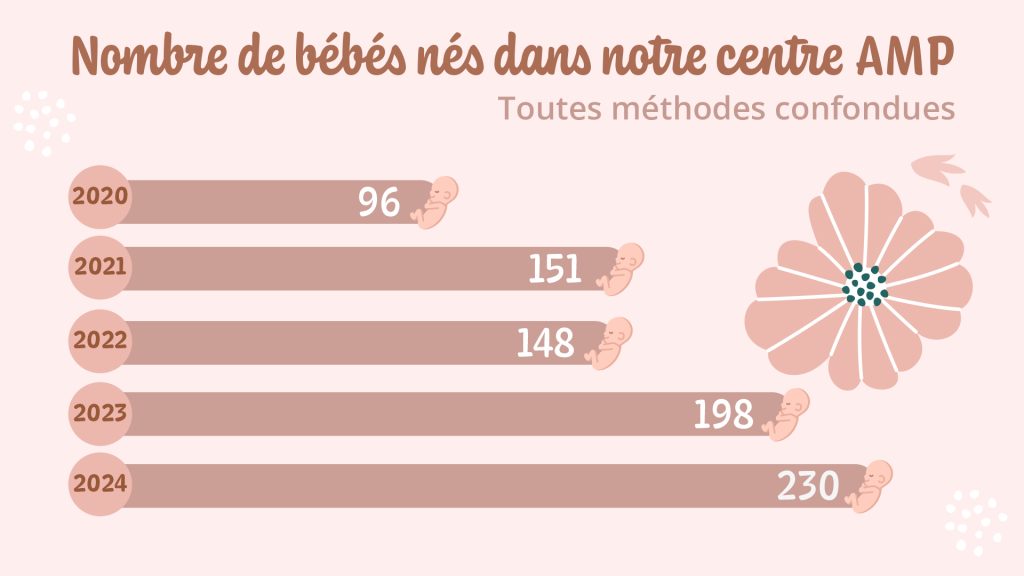 Graphique en barres horizontales. Nombre de bébés nés dans notre centre d'AMP, toutes méthodes confondues : 96 en 2020, 151 en 2021, 148 en 2022, 198 en 2023 et 230 en 2024.